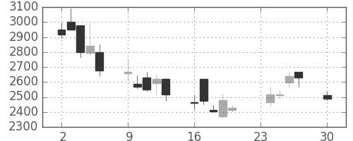 ＣＳＫＨＤの日足チャート(2002年12月)