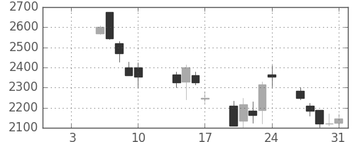 ＣＳＫＨＤの日足チャート(2003年1月)