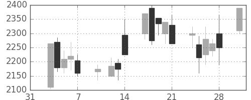 ＣＳＫＨＤの日足チャート(2003年2月)