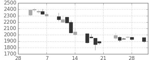 ＣＳＫＨＤの日足チャート(2003年3月)