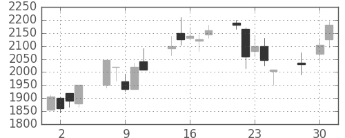ＣＳＫＨＤの日足チャート(2003年4月)