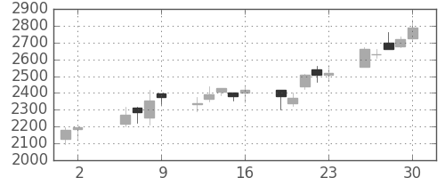 ＣＳＫＨＤの日足チャート(2003年5月)
