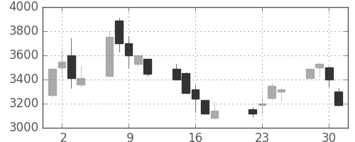 ＣＳＫＨＤの日足チャート(2003年7月)