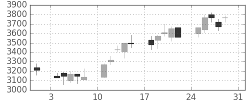 ＣＳＫＨＤの日足チャート(2003年8月)