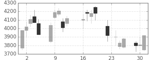 ＣＳＫＨＤの日足チャート(2003年9月)