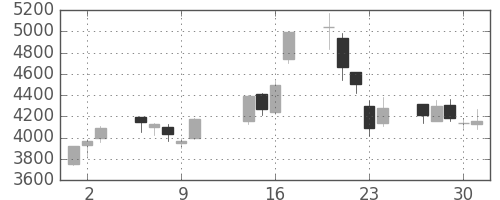 ＣＳＫＨＤの日足チャート(2003年10月)