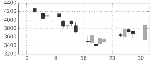 ＣＳＫＨＤの日足チャート(2003年11月)