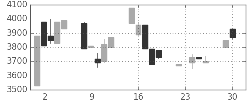 ＣＳＫＨＤの日足チャート(2003年12月)
