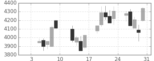 ＣＳＫＨＤの日足チャート(2004年1月)