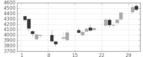 ＣＳＫＨＤの日足チャート(2004年2月)