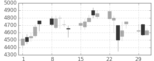 ＣＳＫＨＤの日足チャート(2004年3月)