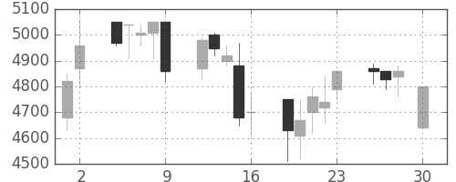 ＣＳＫＨＤの日足チャート(2004年4月)