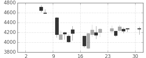 ＣＳＫＨＤの日足チャート(2004年5月)