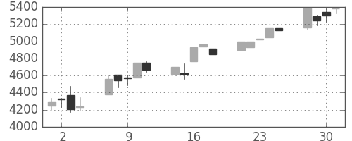 ＣＳＫＨＤの日足チャート(2004年6月)