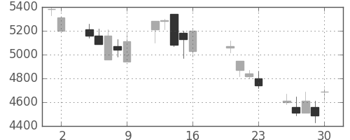 ＣＳＫＨＤの日足チャート(2004年7月)