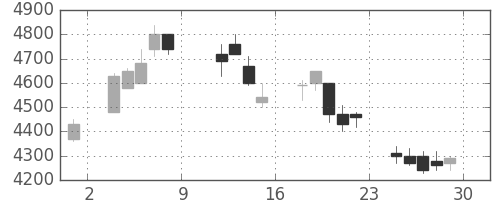 ＣＳＫＨＤの日足チャート(2004年10月)