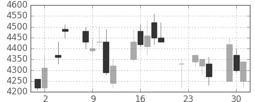 ＣＳＫＨＤの日足チャート(2004年11月)
