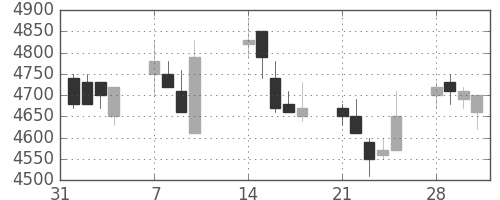 ＣＳＫＨＤの日足チャート(2005年2月)