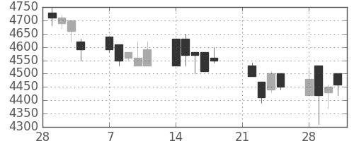ＣＳＫＨＤの日足チャート(2005年3月)