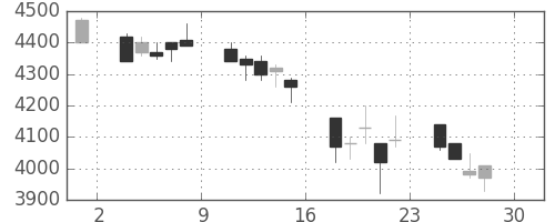 ＣＳＫＨＤの日足チャート(2005年4月)