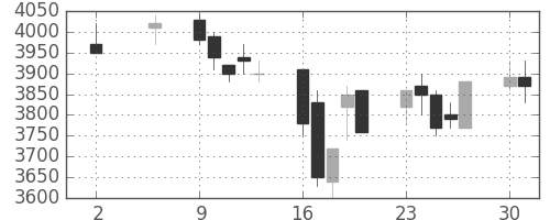 ＣＳＫＨＤの日足チャート(2005年5月)