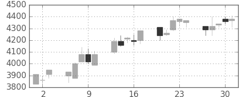 ＣＳＫＨＤの日足チャート(2005年6月)