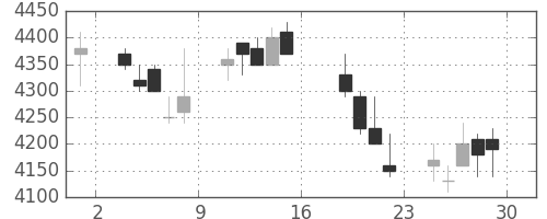 ＣＳＫＨＤの日足チャート(2005年7月)