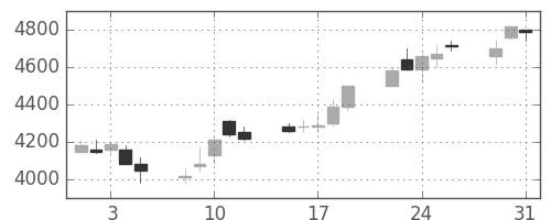 ＣＳＫＨＤの日足チャート(2005年8月)