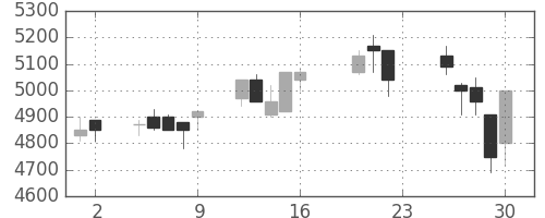 ＣＳＫＨＤの日足チャート(2005年9月)