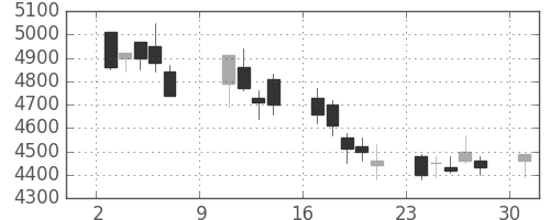 ＣＳＫＨＤの日足チャート(2005年10月)