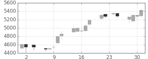 ＣＳＫＨＤの日足チャート(2005年11月)