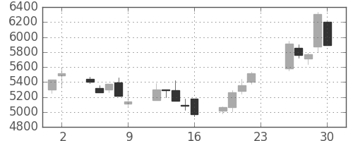 ＣＳＫＨＤの日足チャート(2005年12月)