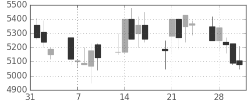 ＣＳＫＨＤの日足チャート(2006年2月)