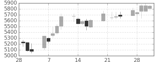ＣＳＫＨＤの日足チャート(2006年3月)
