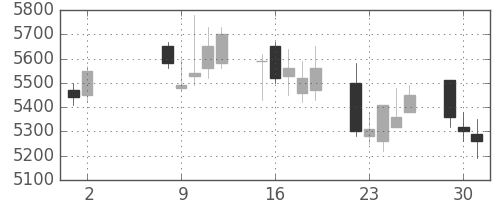 ＣＳＫＨＤの日足チャート(2006年5月)