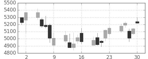 ＣＳＫＨＤの日足チャート(2006年6月)
