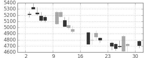 ＣＳＫＨＤの日足チャート(2006年7月)