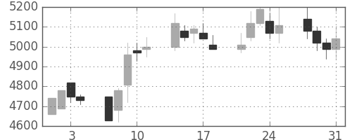 ＣＳＫＨＤの日足チャート(2006年8月)