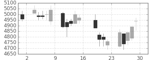 ＣＳＫＨＤの日足チャート(2006年9月)