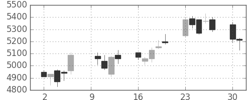 ＣＳＫＨＤの日足チャート(2006年10月)