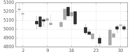 ＣＳＫＨＤの日足チャート(2006年11月)