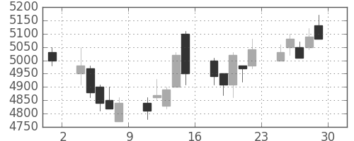 ＣＳＫＨＤの日足チャート(2006年12月)