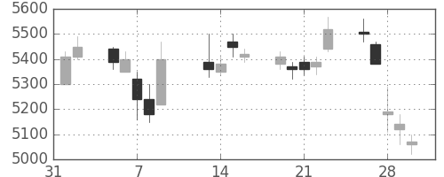 ＣＳＫＨＤの日足チャート(2007年2月)