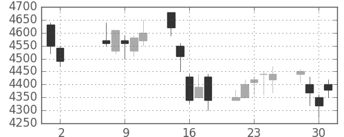 ＣＳＫＨＤの日足チャート(2007年5月)
