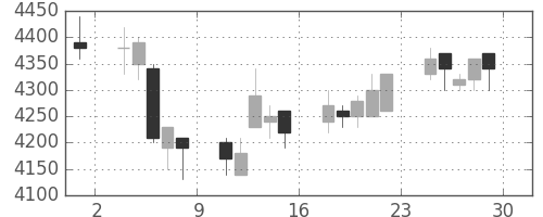 ＣＳＫＨＤの日足チャート(2007年6月)