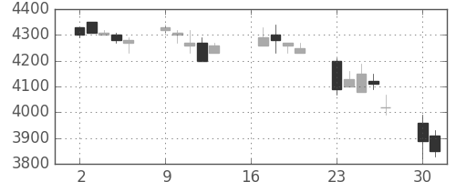 ＣＳＫＨＤの日足チャート(2007年7月)