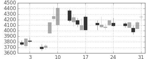 ＣＳＫＨＤの日足チャート(2007年8月)
