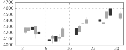 ＣＳＫＨＤの日足チャート(2007年9月)