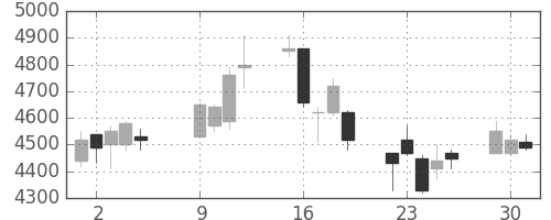 ＣＳＫＨＤの日足チャート(2007年10月)