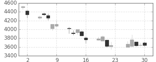 ＣＳＫＨＤの日足チャート(2007年11月)
